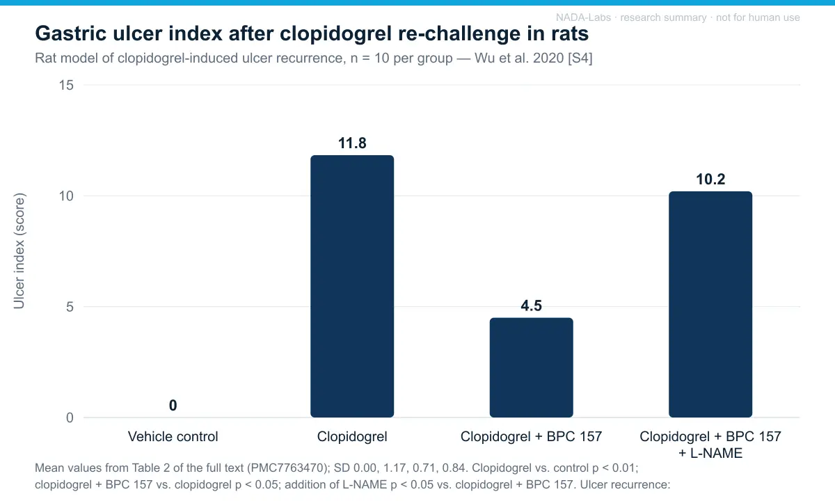 Gastric ulcer index after clopidogrel re-challenge in rats