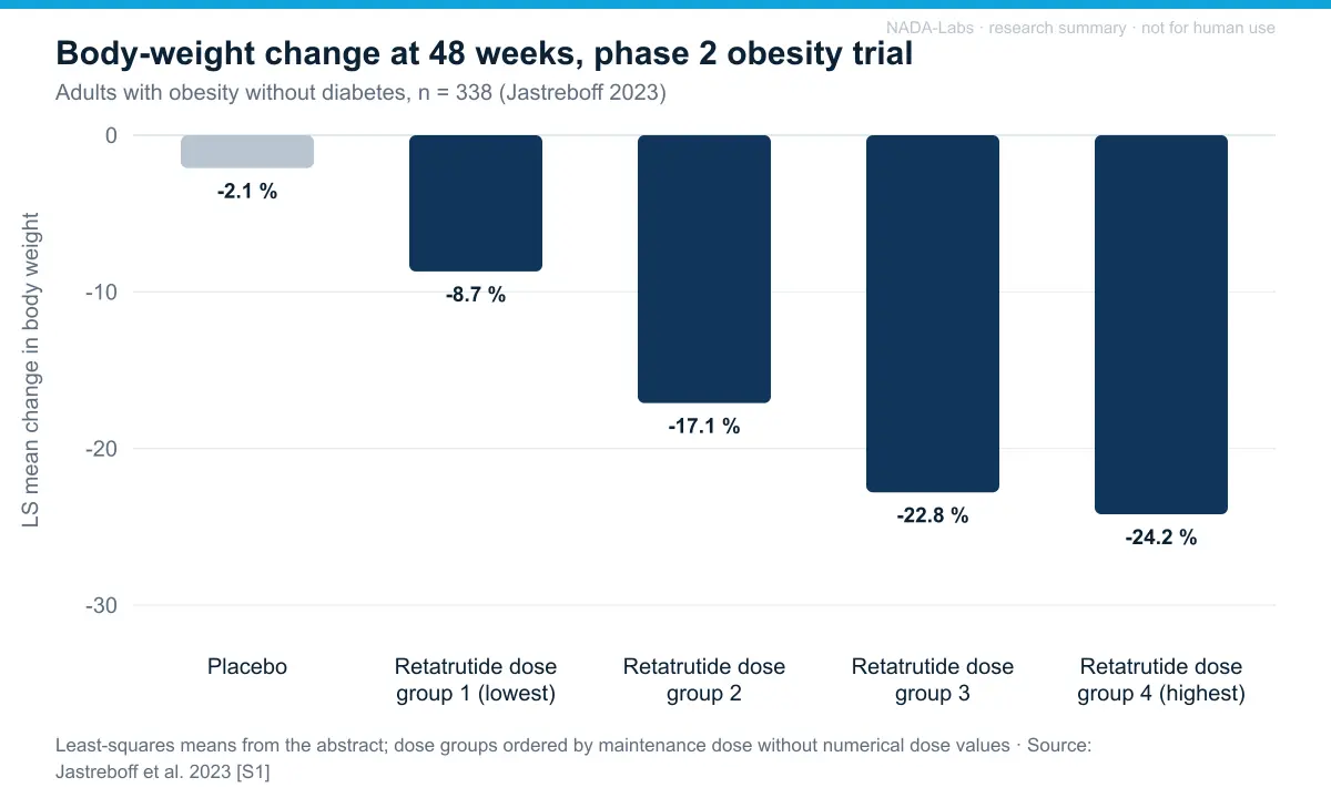 Body-weight change at 48 weeks, phase 2 obesity trial
