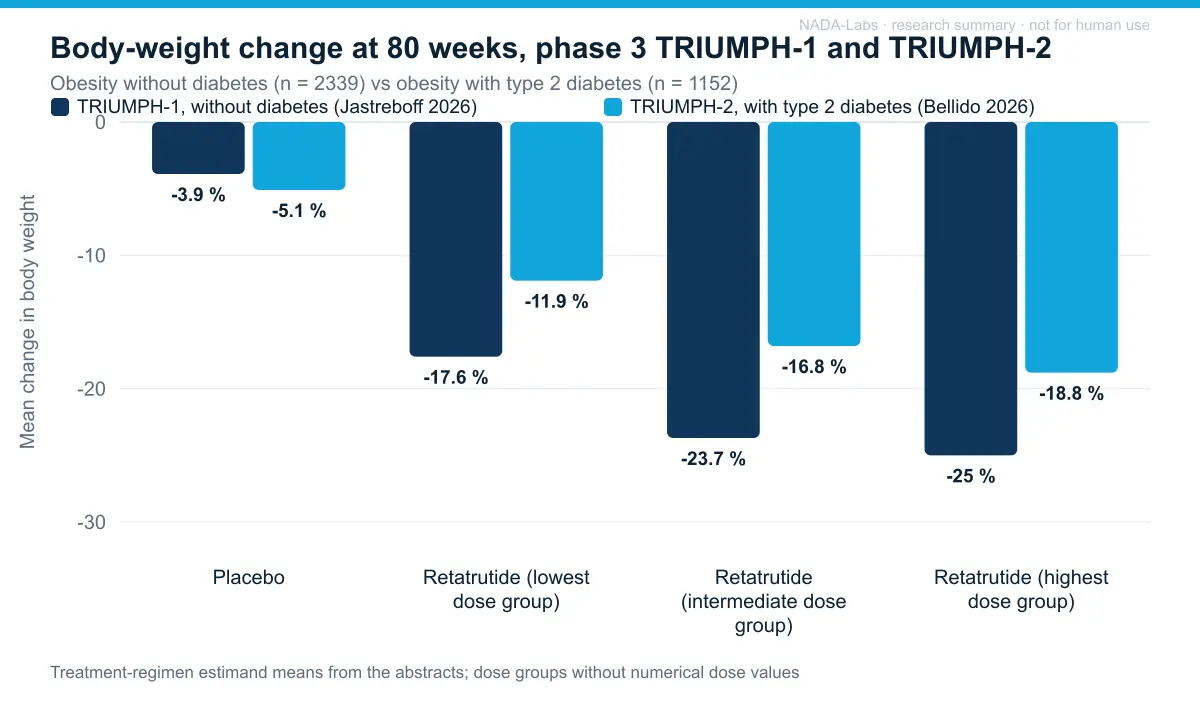 Body-weight change at 80 weeks, phase 3 TRIUMPH-1 and TRIUMPH-2